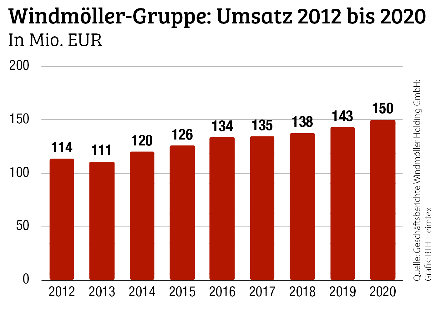 Windmöller hat 2020 mehr umgesetzt